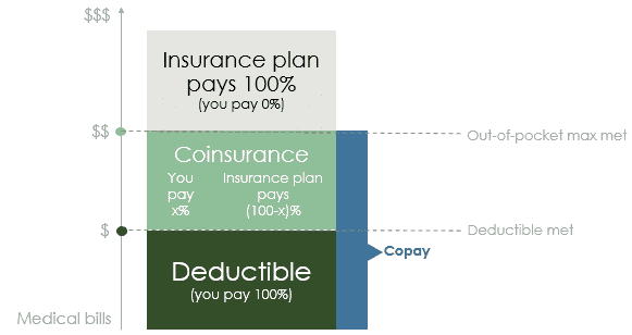 Illustration of health insurance terminology
