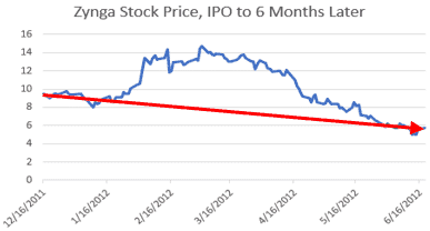 zynga stock price ipo 6 months