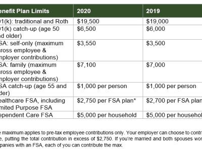 2020 Benefit Plan Limits