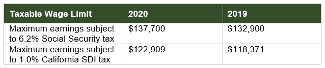 2020 Taxable Wage Limits