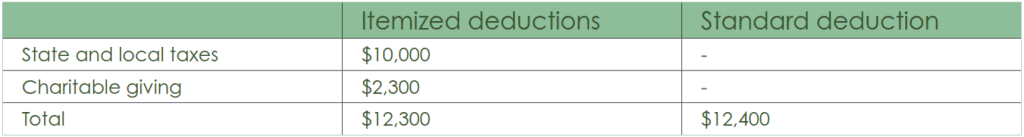 Table comparing Itemized deductions and standard deduction