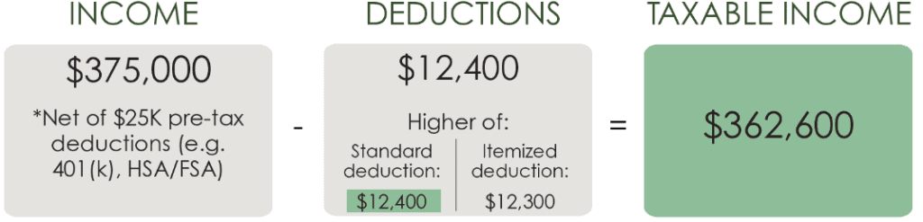 Example calculation of taxable income using standard deduction