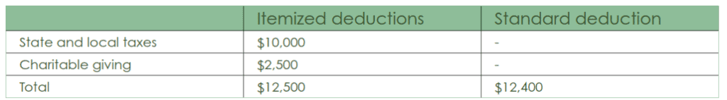 Table illustrating itemized deductions being greater than standard deduction
