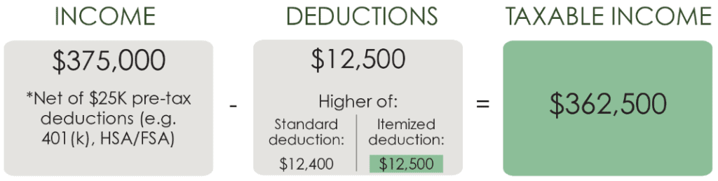 Illustration of itemizing versus taking the standard deduction