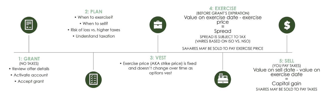 stock-options-101-when-and-how-to-exercise-and-sell-part-1-of-2