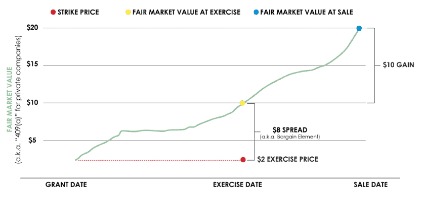 Illustration of the spread (a.k.a. bargain element) when exercising stock options