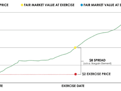 Illustration of stock option fair market value at exercise, and at sale