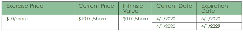 Example of intrinsic value and time value