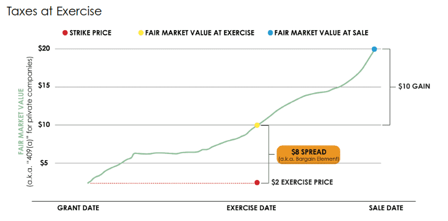 Taxes at exercise, illustrating $8 spread (a.k.a. bargain element)