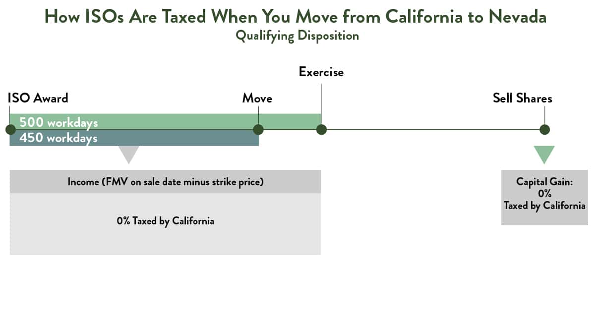 california taxes iso qualifying disposition