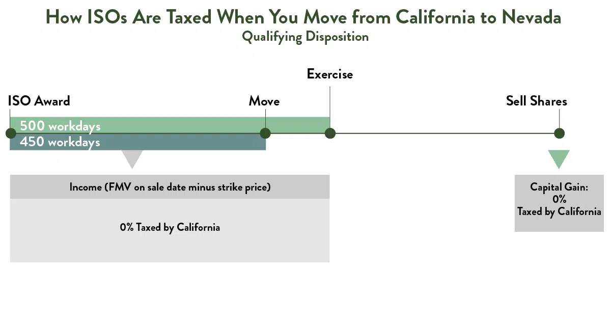 california-taxes-iso-qualifying-disposition