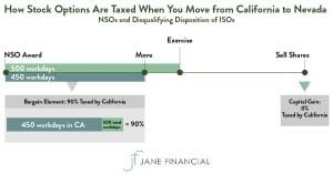 california taxes nso disqualifying iso