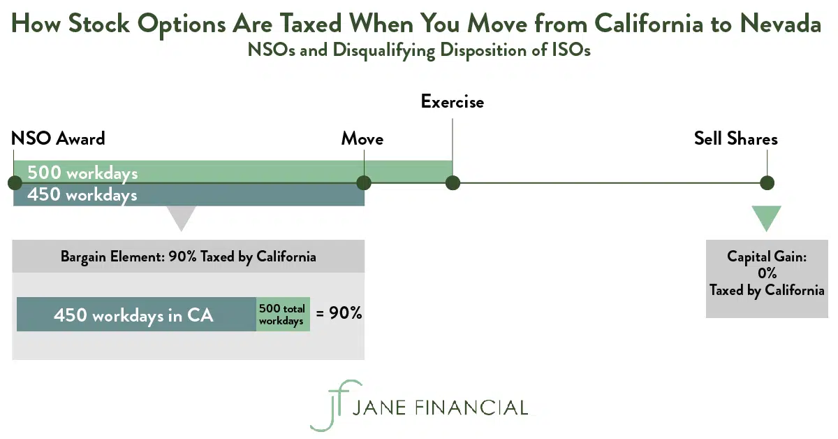 california-taxes-nso-disqualifying-iso