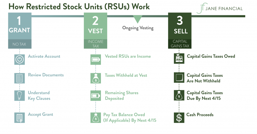 how do restricted stock units work