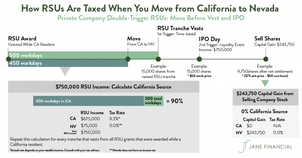 Restricted Stock Units RSU Taxation, Vesting, Calculator & More