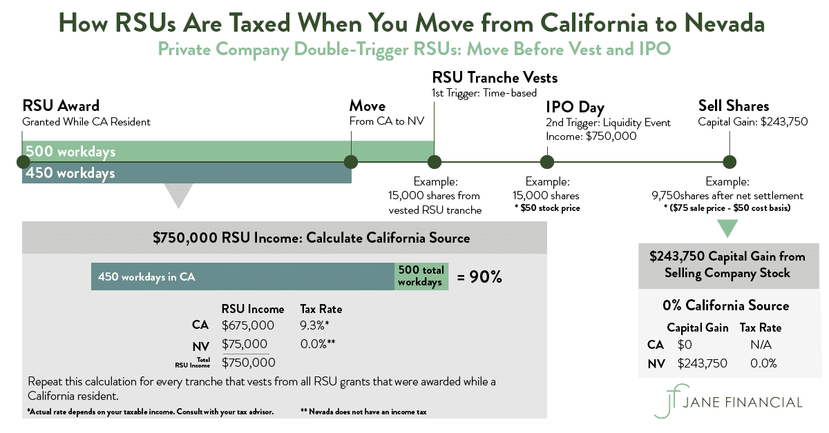 how rsus taxed new state private company 2 2