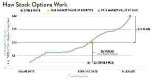 how stock options work