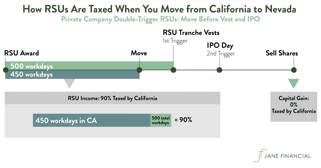 Restricted Stock Units - RSU Taxation, Vesting, Calculator & More