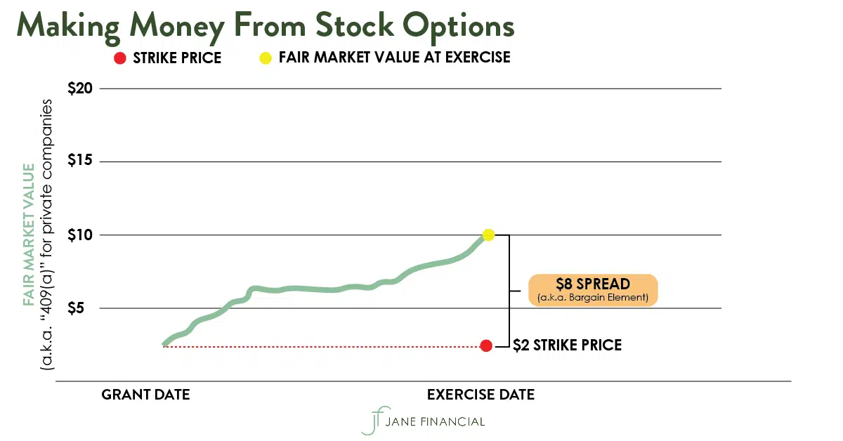 stock-option-bargain-element