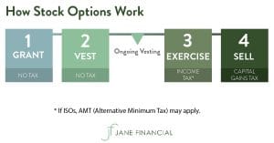 stock option lifecycle