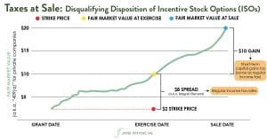 taxes at sale iso disqualifying disposition