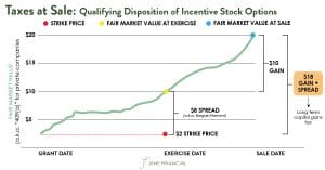 taxes at sale iso qualifying disposition