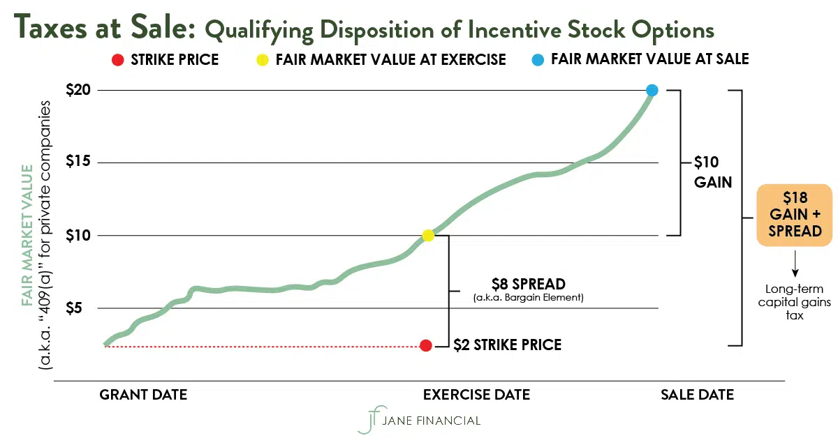 taxes-at-sale-iso-qualifying-disposition